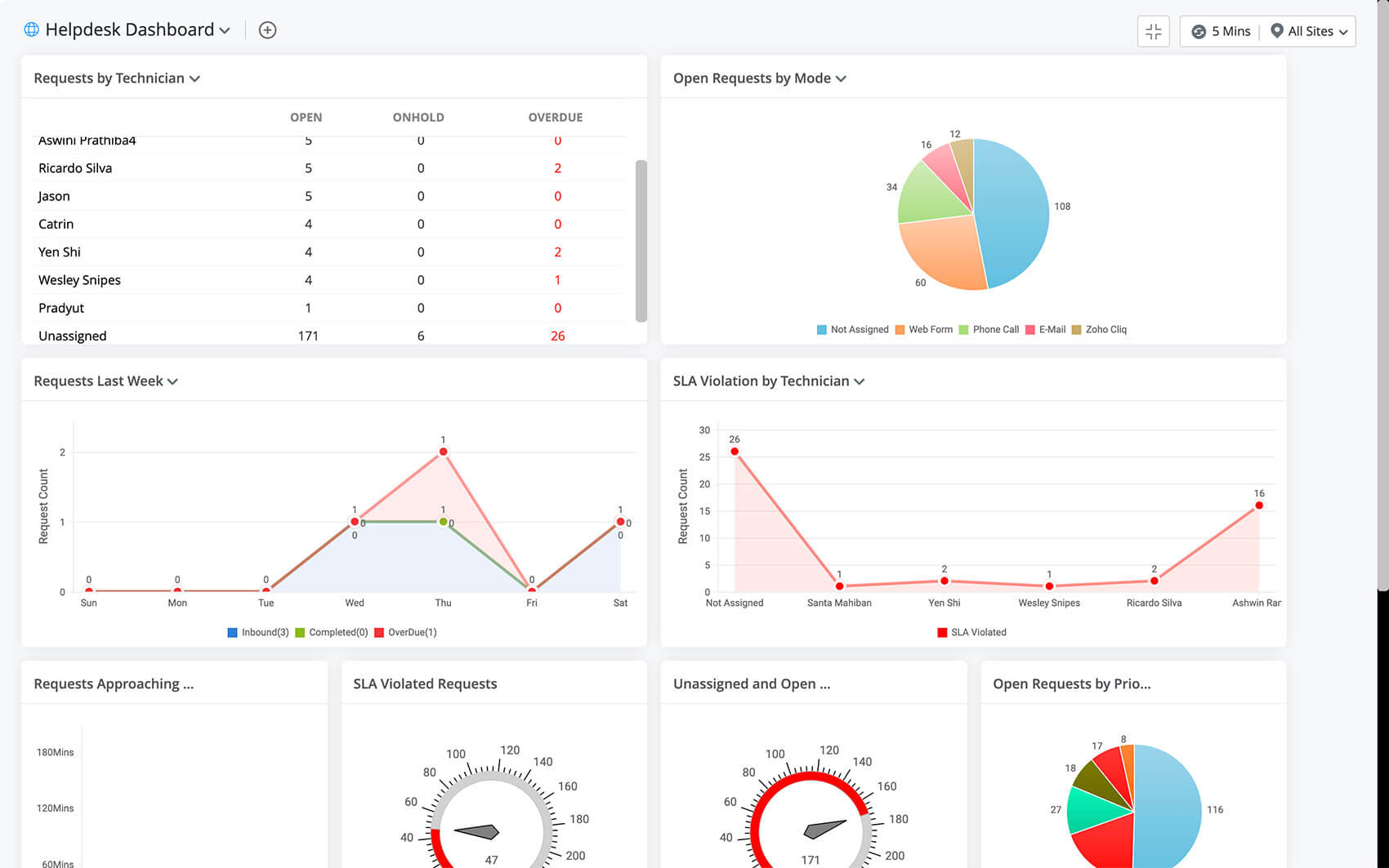 ITSM analytics for Government help desk