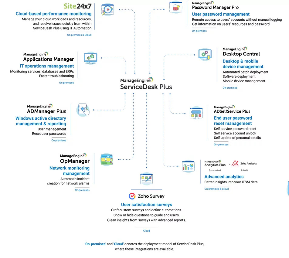 Service desk native integrations workflow