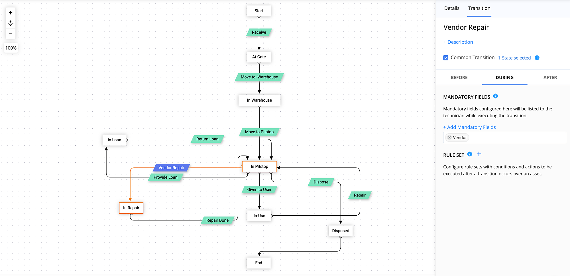 Asset life cycle workflow transitions