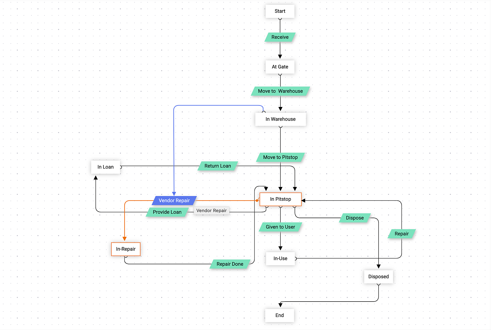 Asset life cycle process workflow