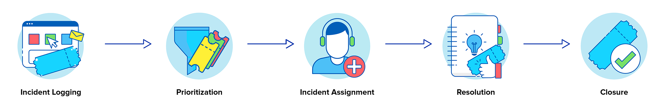 Incident resolution process workflow