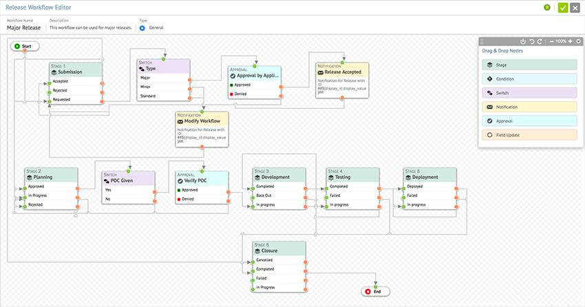 Release management lifecycle