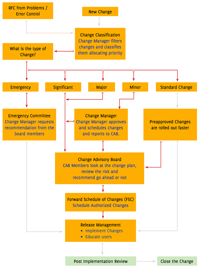 Itil Org Chart