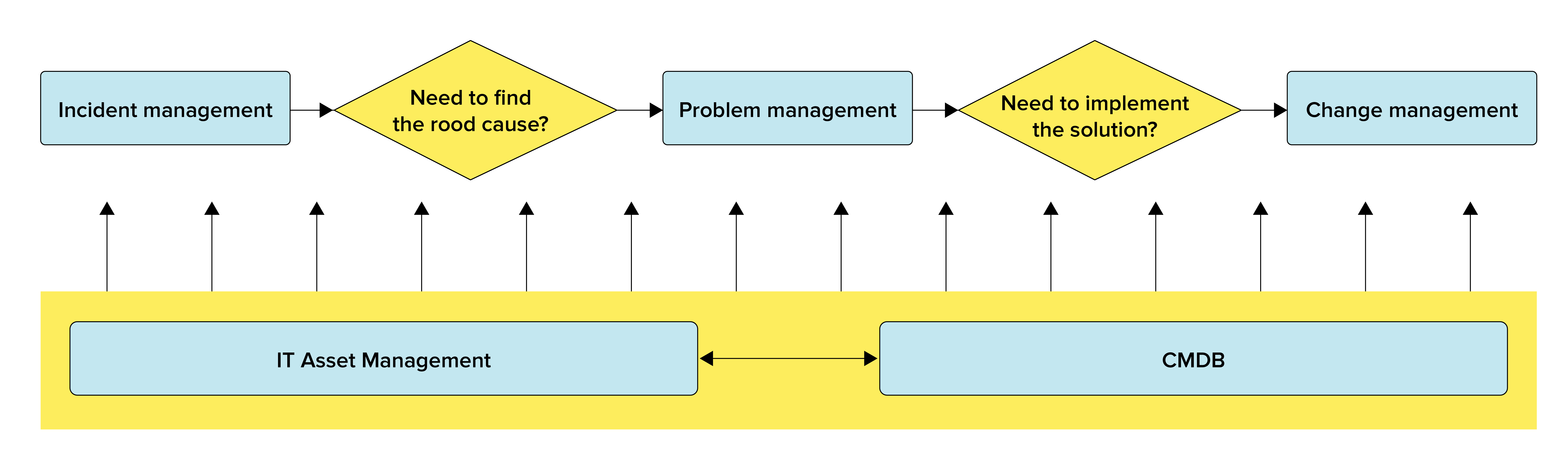 Problem vs Incident vs Change vs Asset management