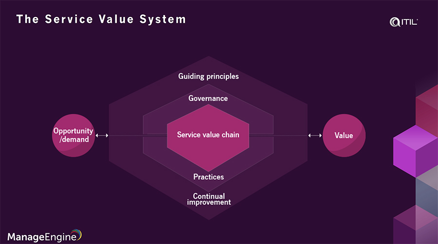 ITIL service value system