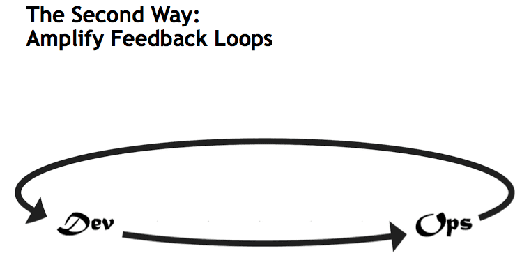 Amplify feedback loops
