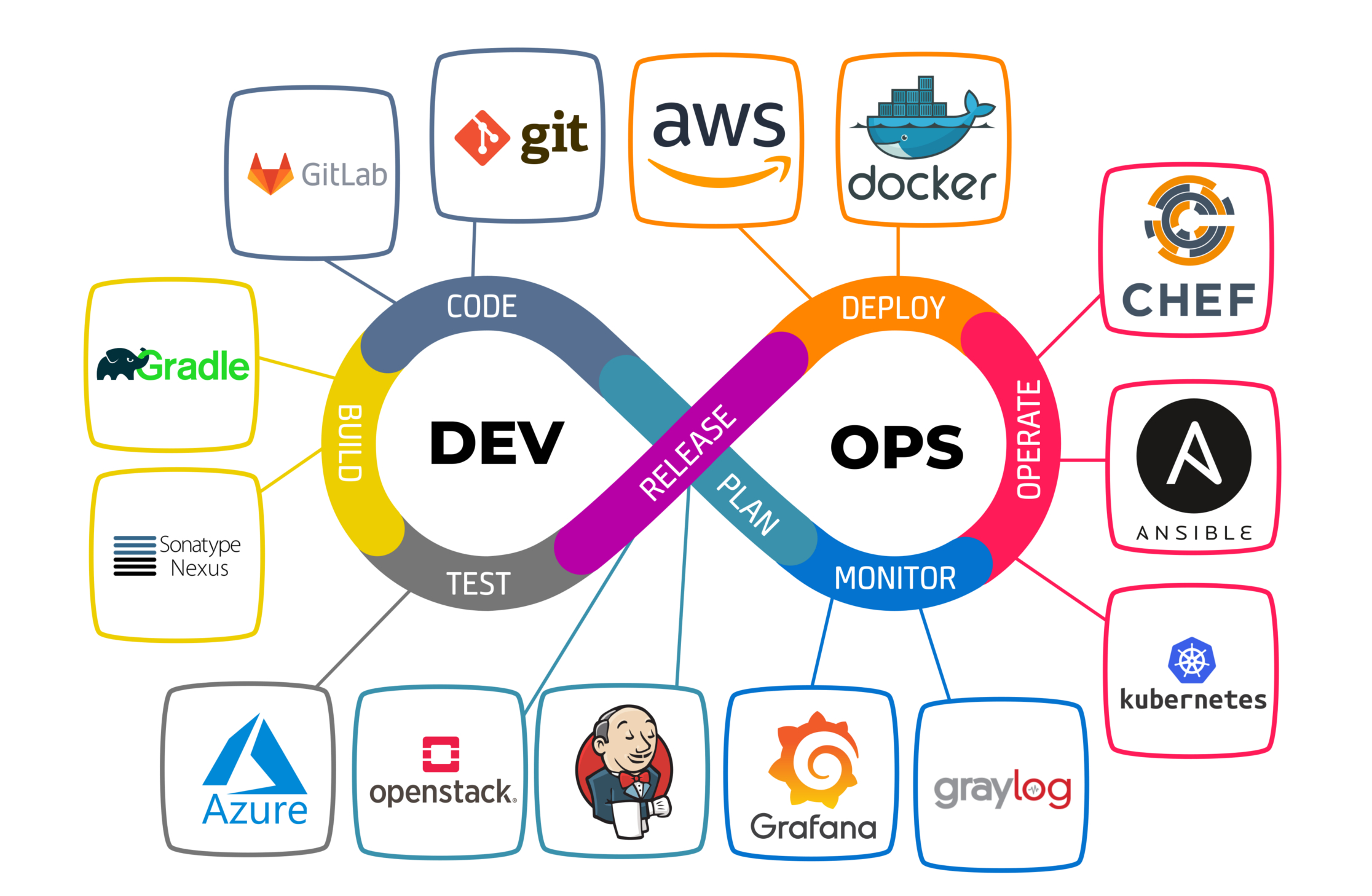 Cloud with DevOps