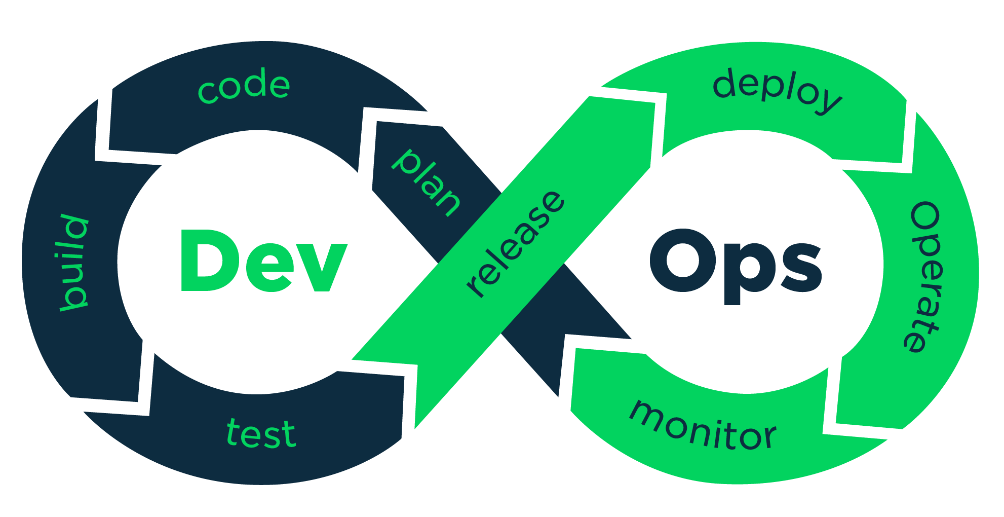 DevOps with Cloud