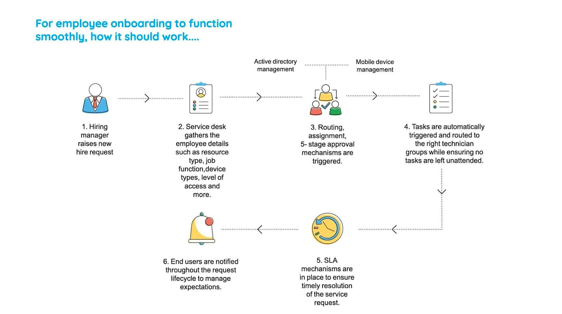 Employee onboarding process flow