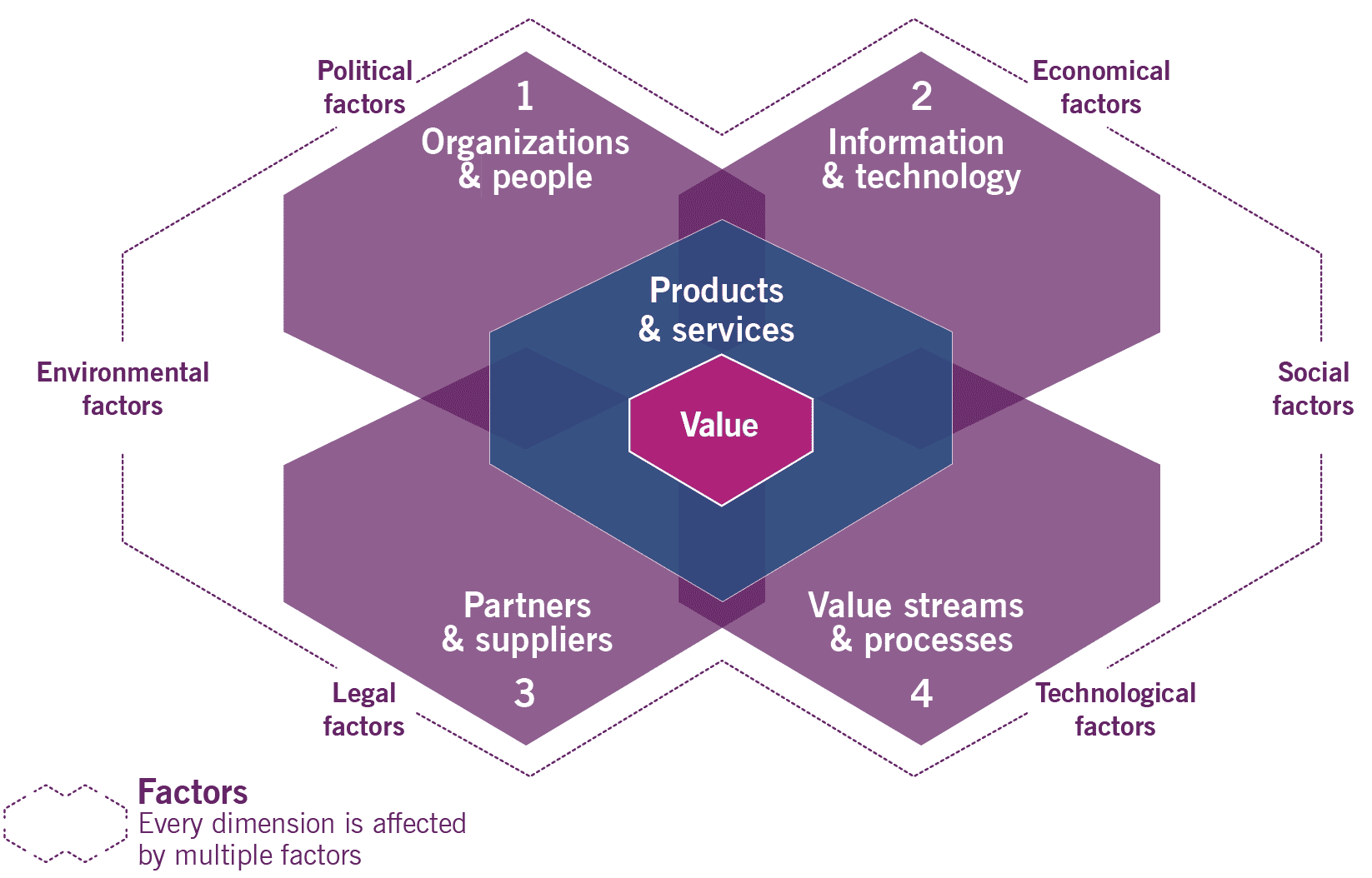 Four dimensions of service management