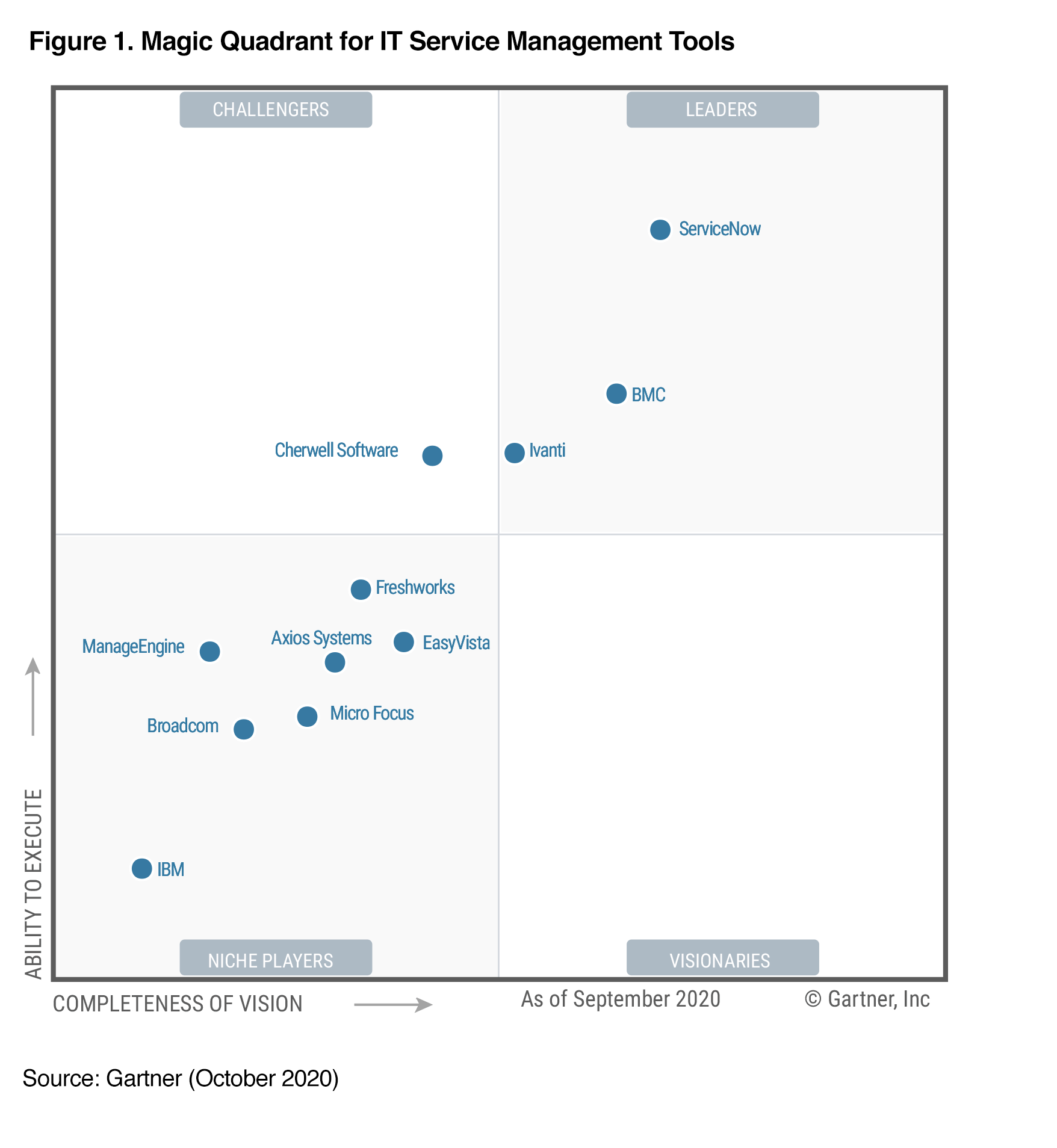 2020 Gartner magic quadrant for ITSM tools