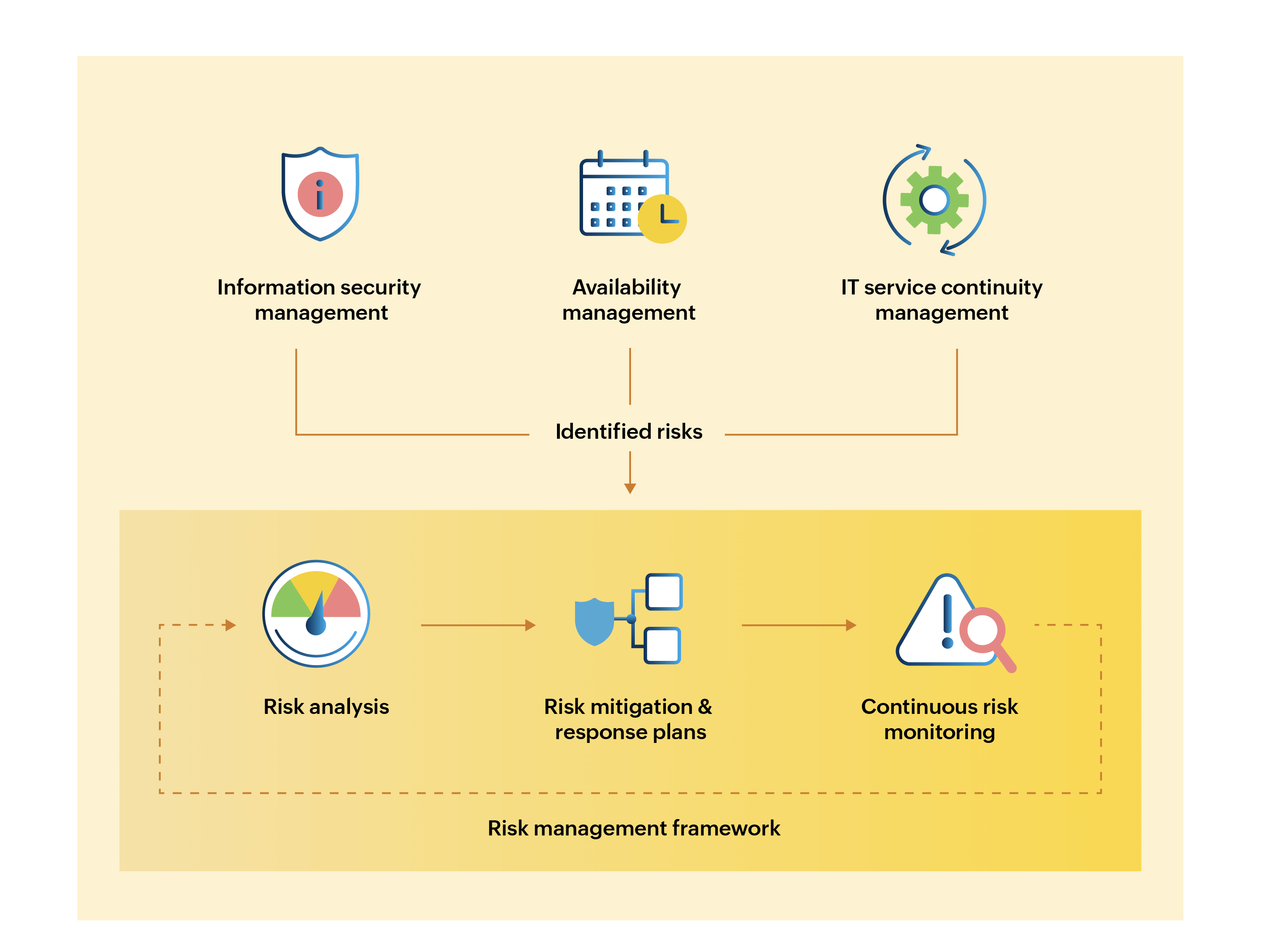 What is IT risk management? Importance, framework & process