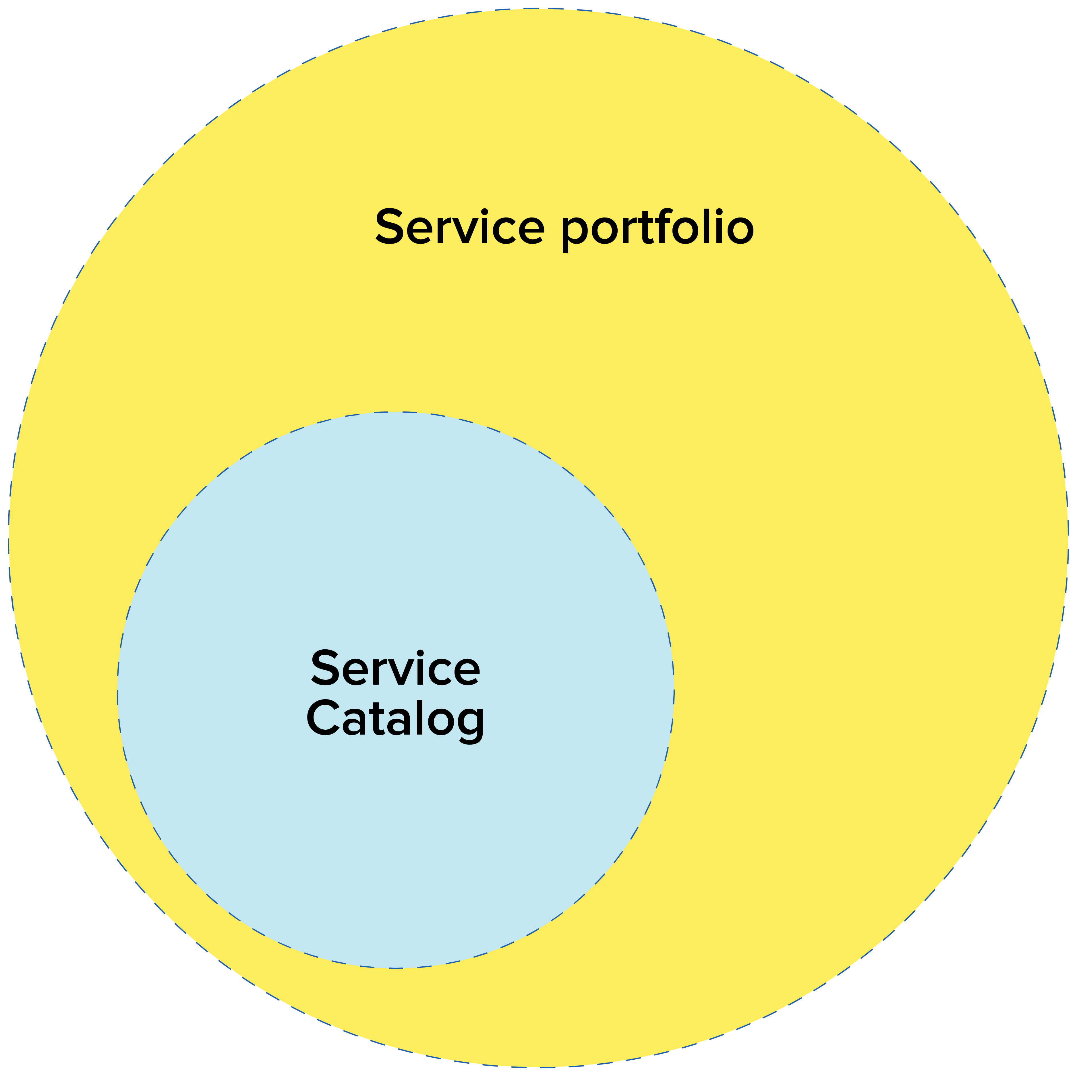 IT service portfolio