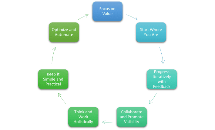 Guiding principles of ITIL 4