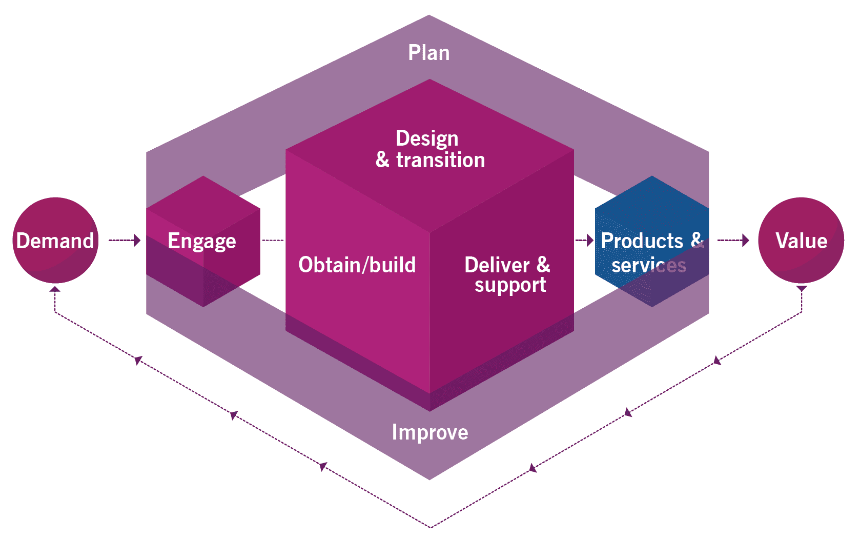 Service value chain in ITIL 4
