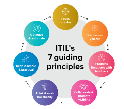 ITIL guiding principles