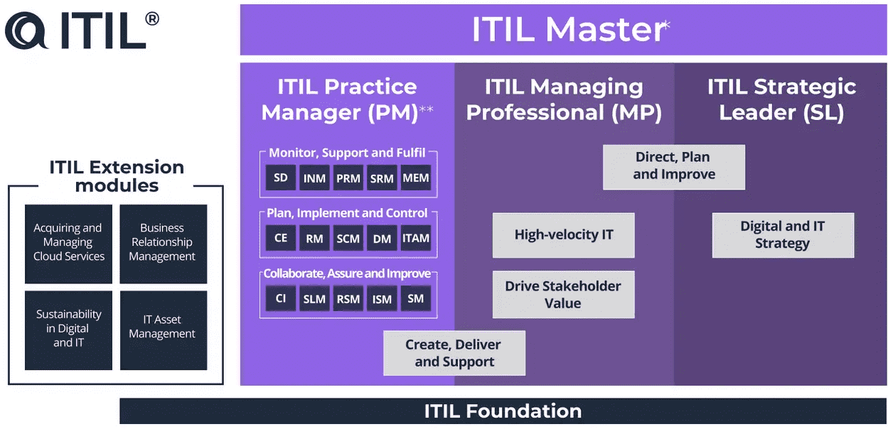 ITIL pathway