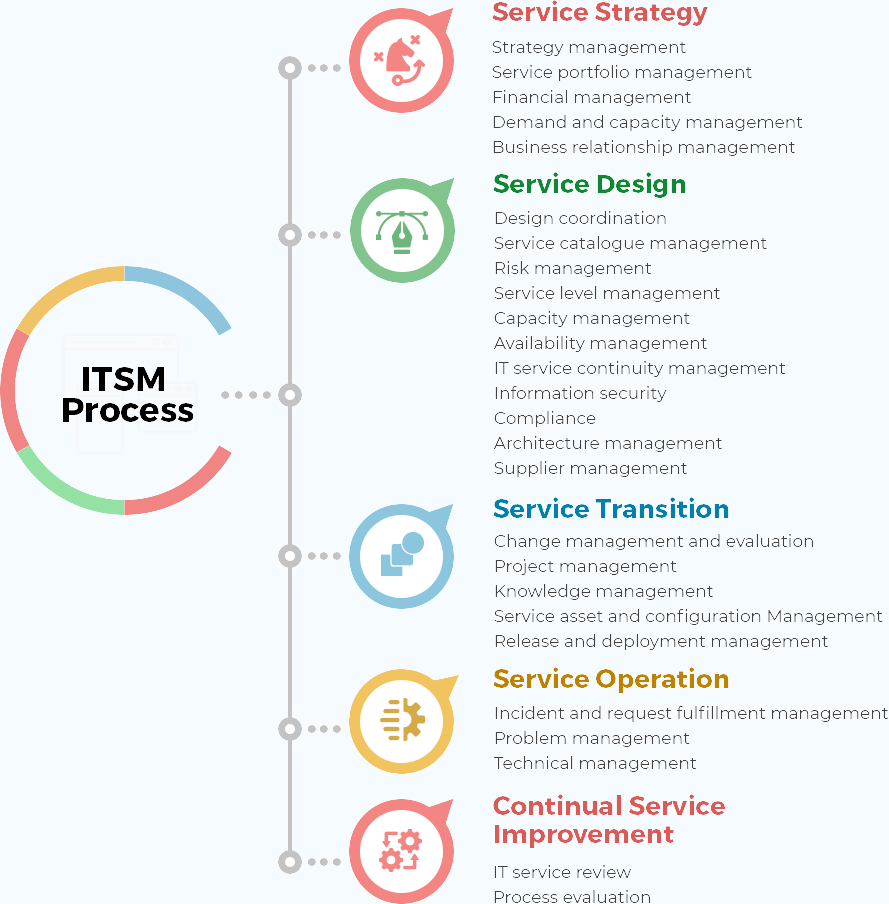 Request Fulfillment Process Flow Chart