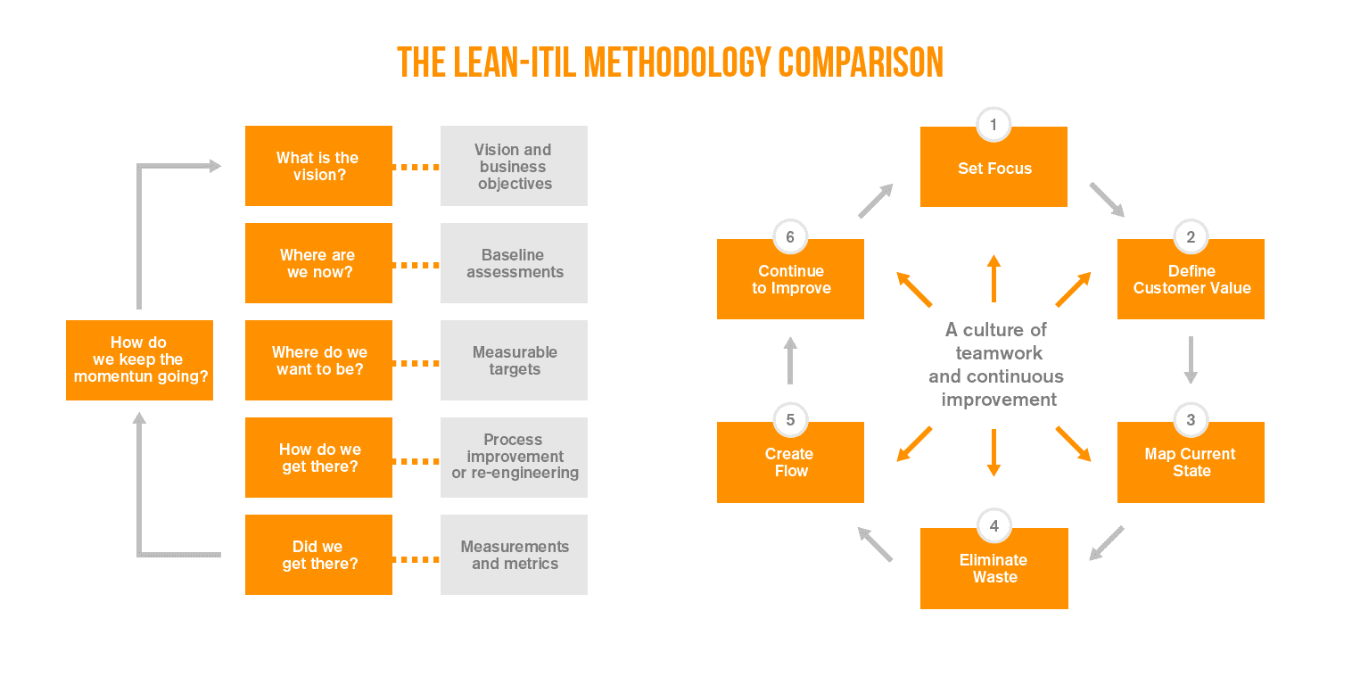 Lean ITIL methodology