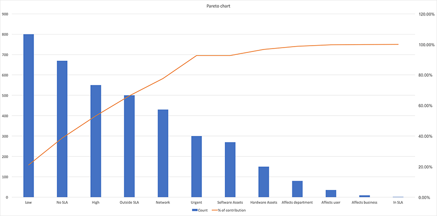 Pareto chart analysis