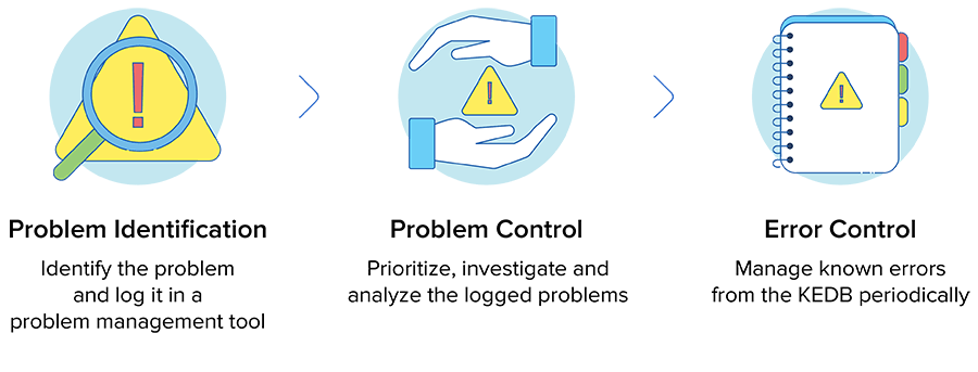 Phases of problem management