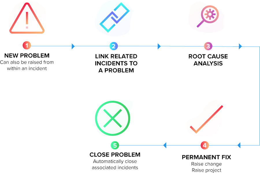 IT Problem management process flow steps