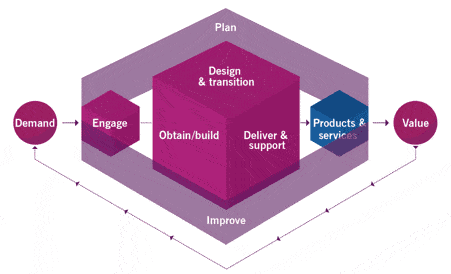 ITIL service value chain diagram