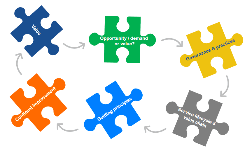 ITIL 4 service value system components