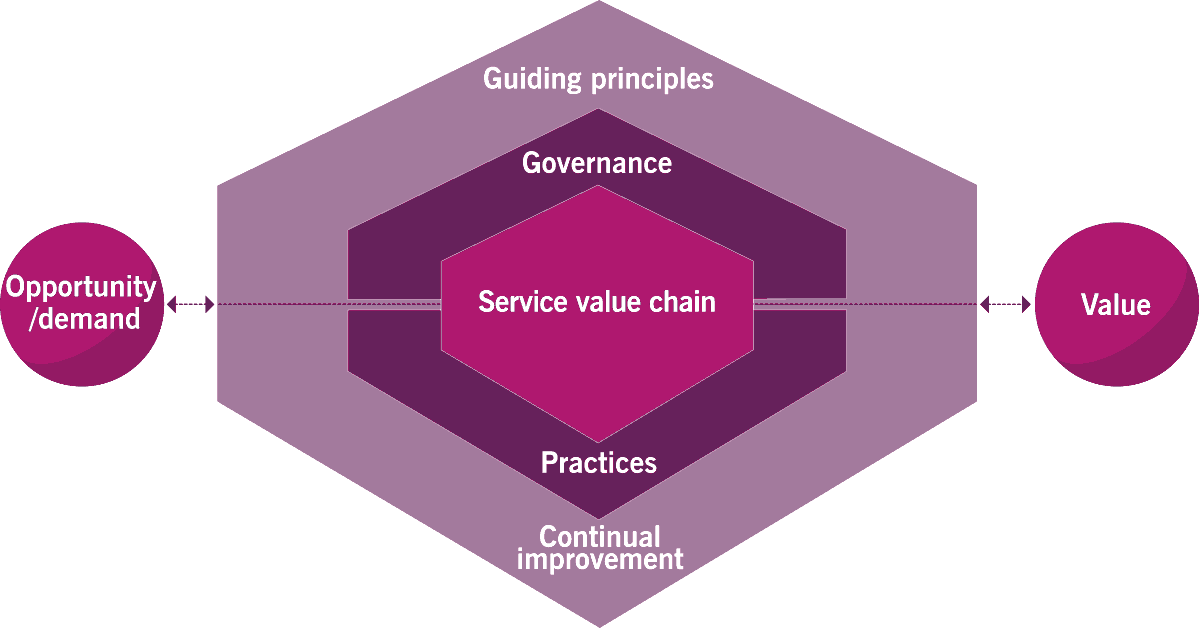 ITIL  service value system components workflow