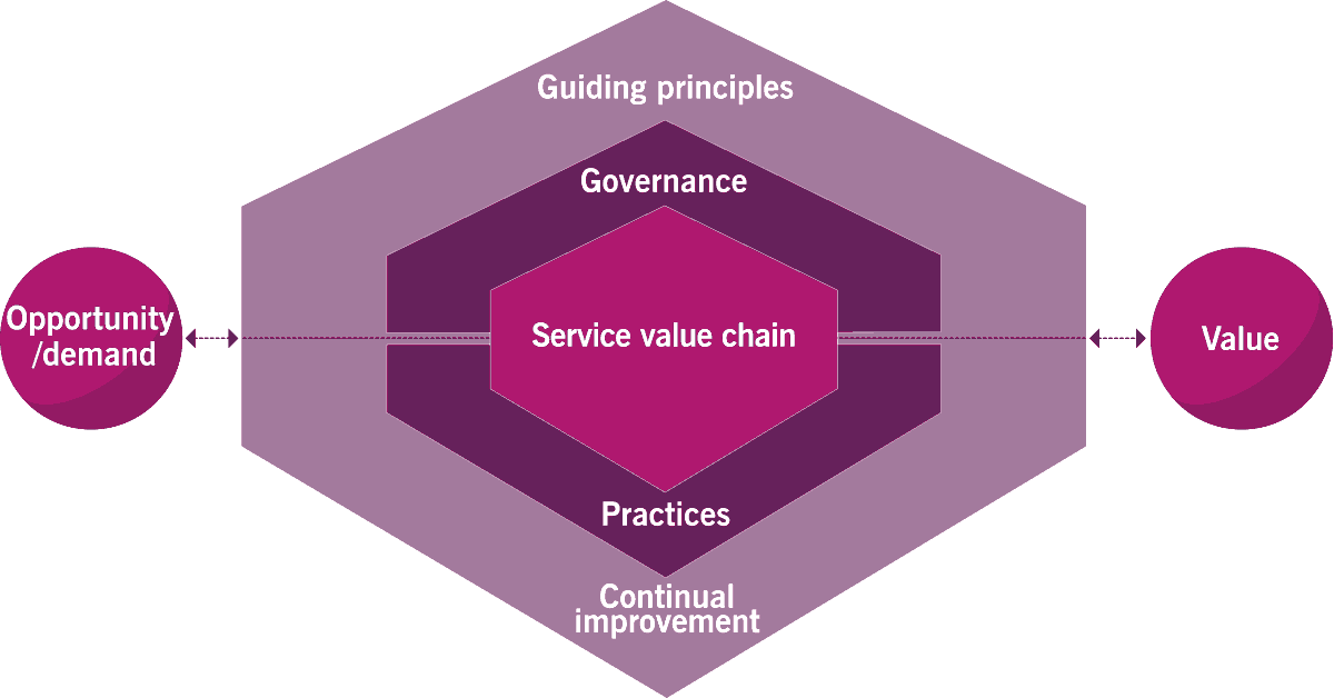 Understanding of ITIL