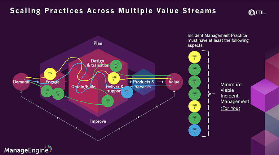 ITIL 4 value stream