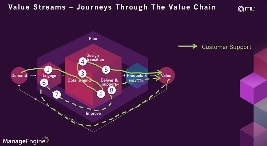 ITIL 4 value streams and processes