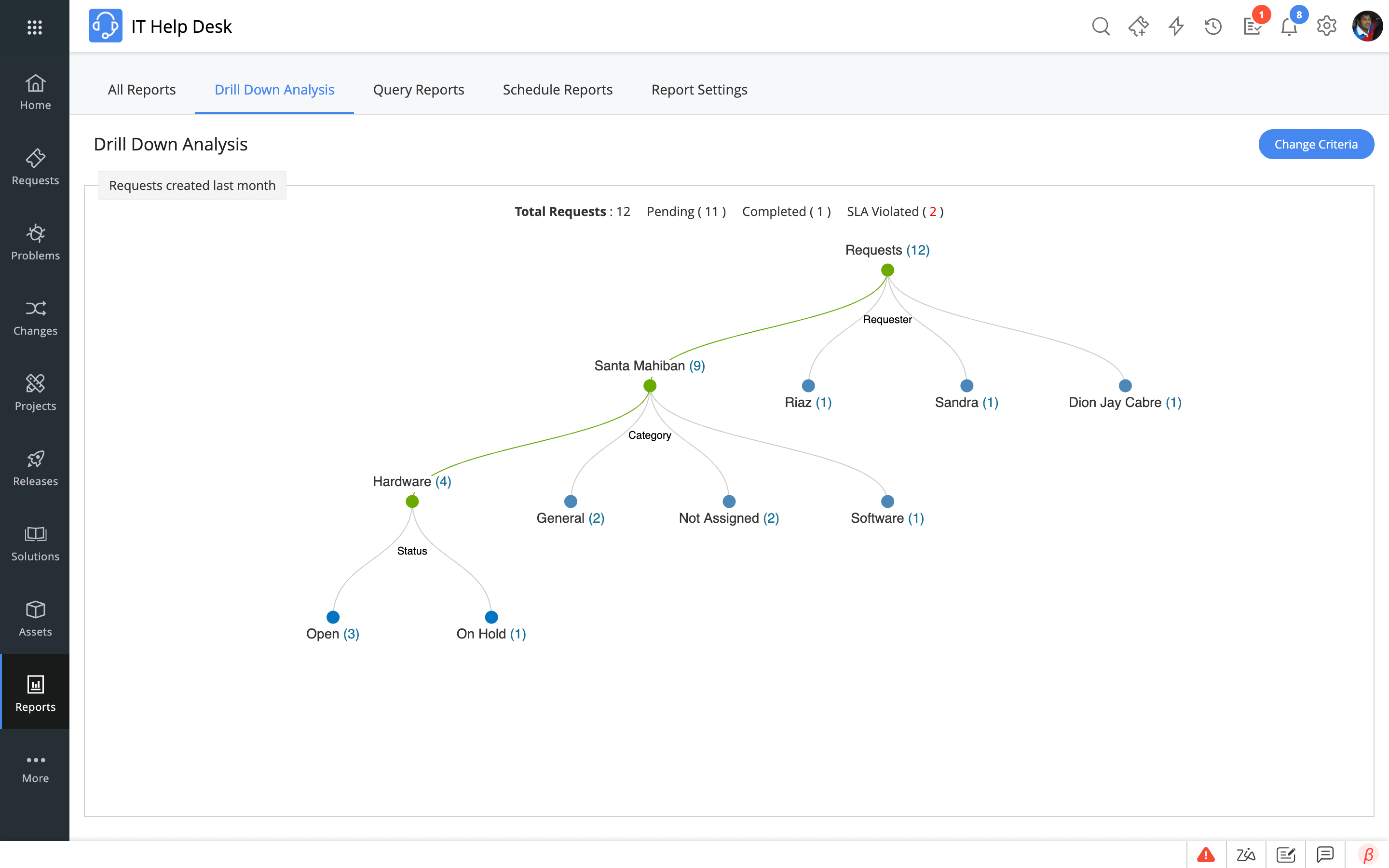 Dashboard visualización de datos help desk