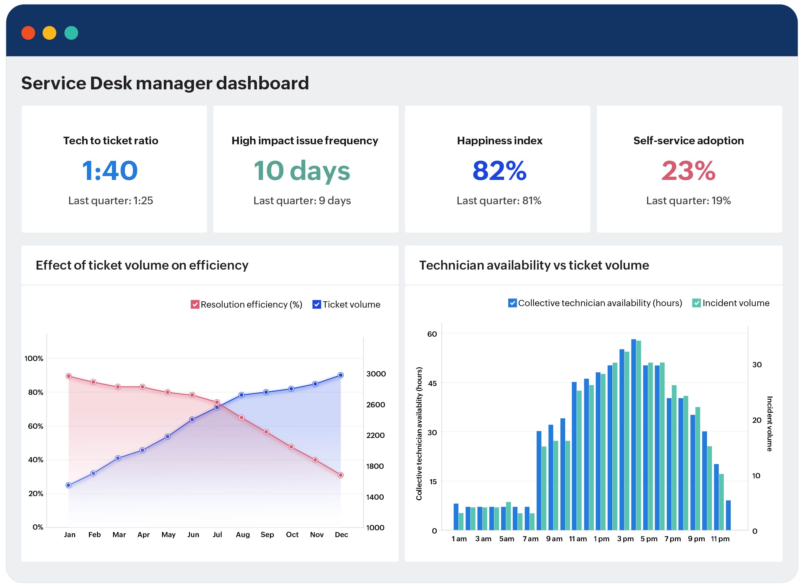 Helpdesk KPI dashboard