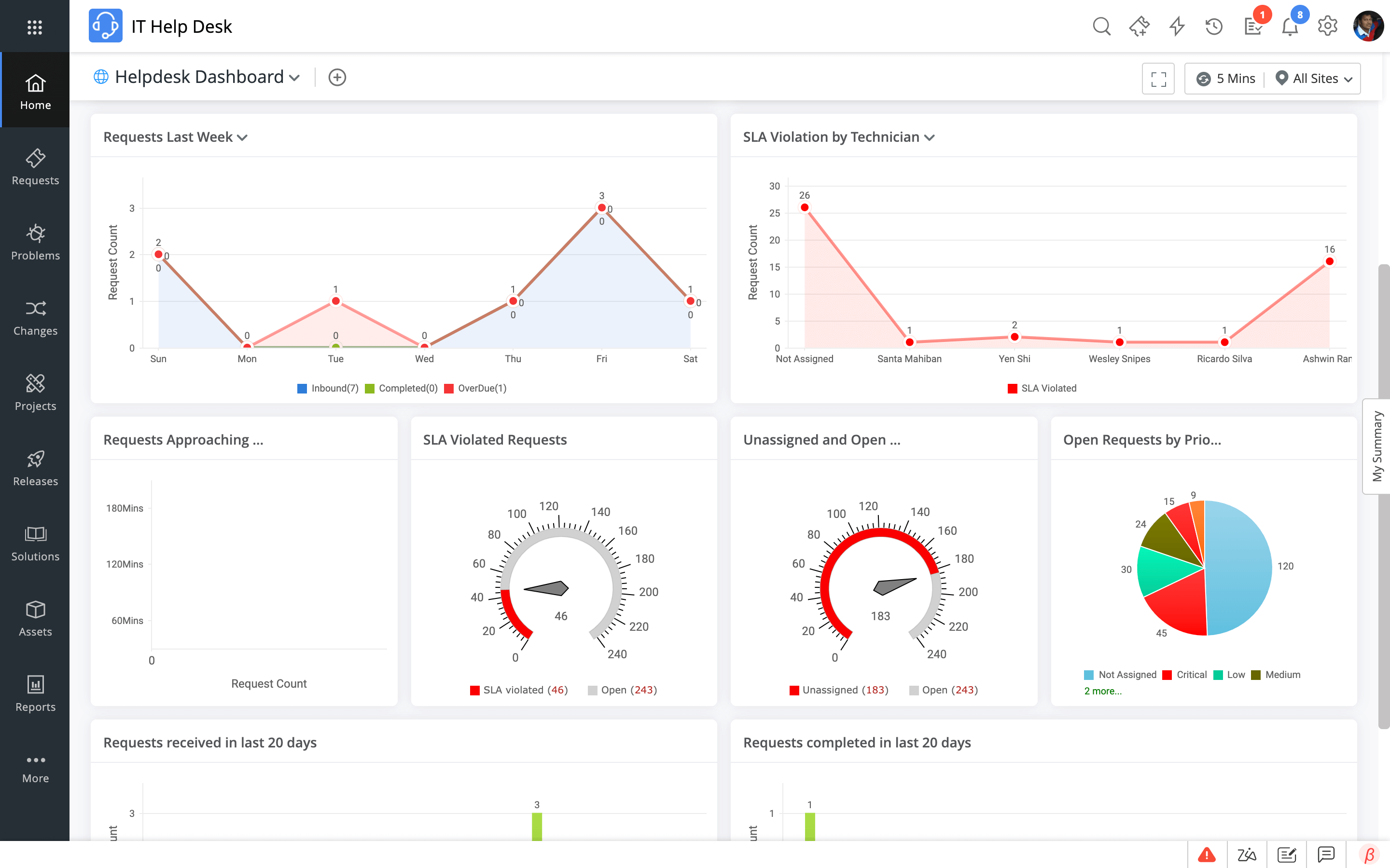 Service desk reporting metrics