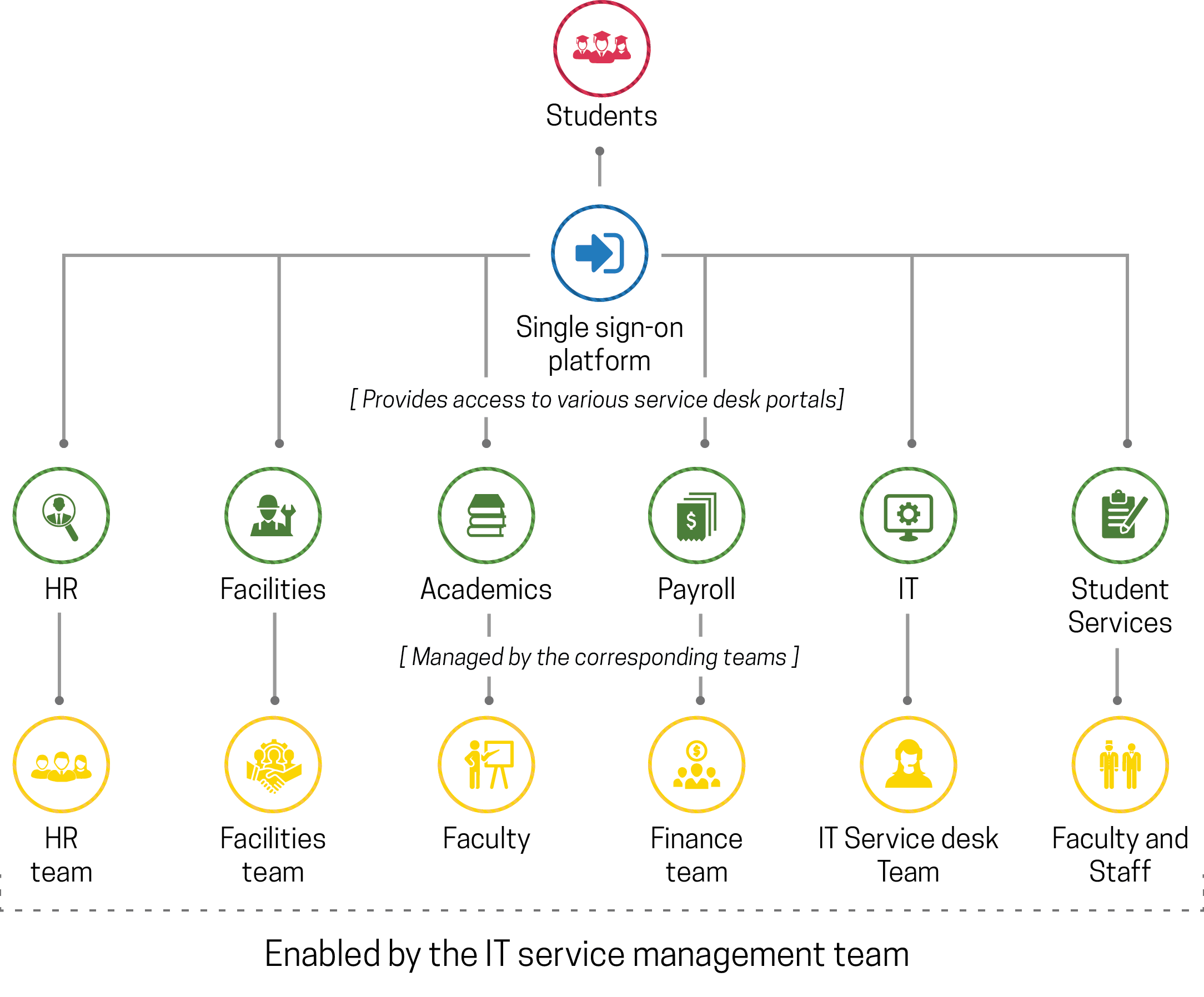 https://www.manageengine.com/products/service-desk/self-service/images/employee-onboarding-process-flow.png