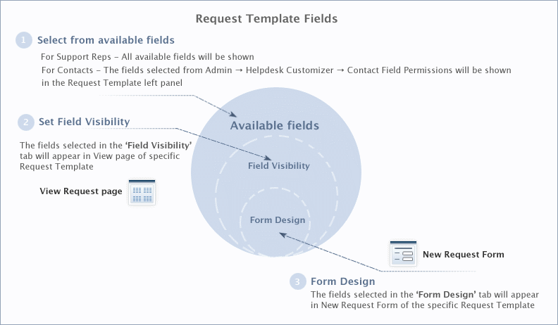request-template-fields