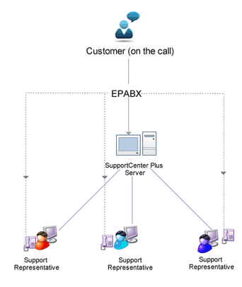 Computer Telephony Integration