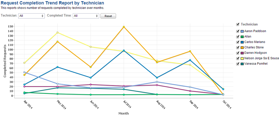 request-completion-trend-report-by-technician