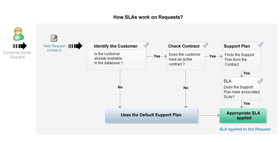 Manage Your Customer Service Level Agreements Sla Manageengine