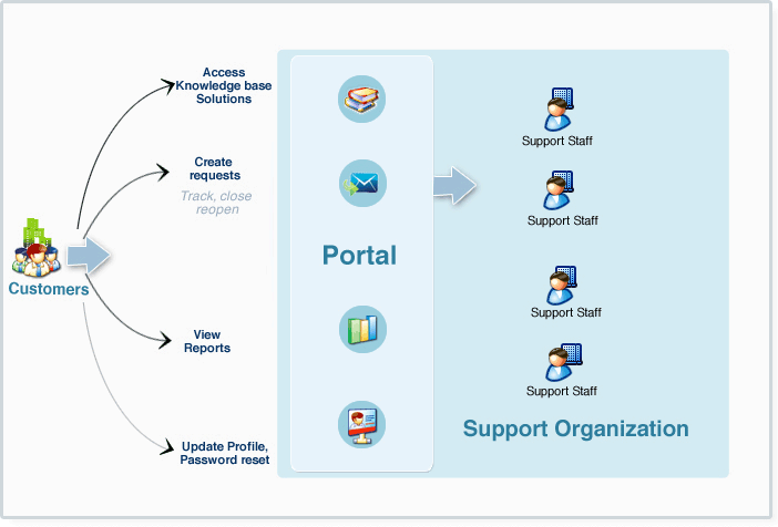 Support portal. Алгоритм работы help Desk. ADSELFSERVICE Plus. Support какой организации. SERVICENOW self service Portal.