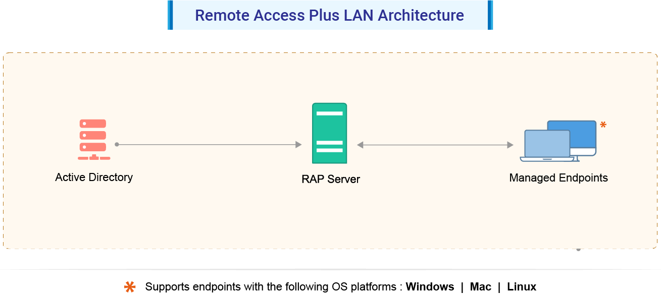 Remote Desktop Management - ManageEngine Remote Access Plus Architecture