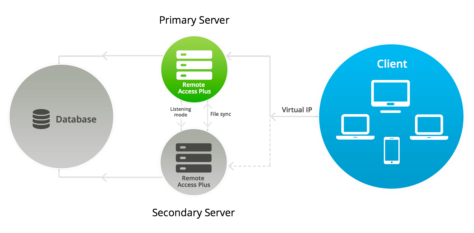 Failover Server ManageEngine Remote Access Plus