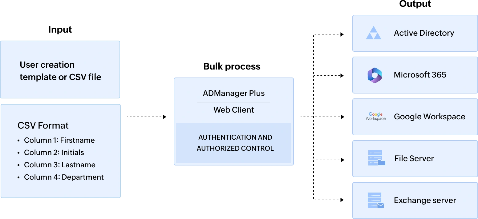 Групповое создание пользователей AD