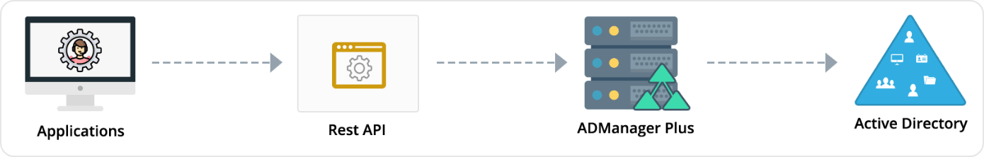 API REST ADManager Plus