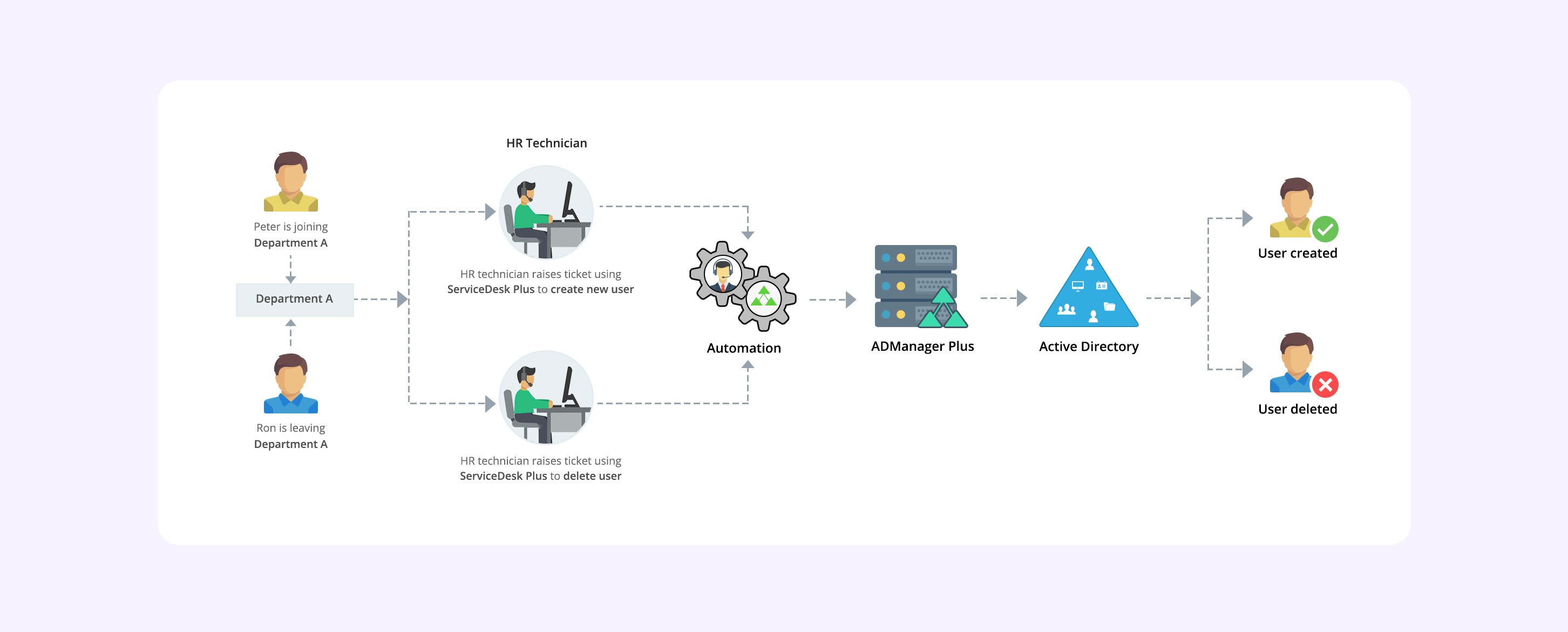 Приложения ITSM и инструменты службы поддержки