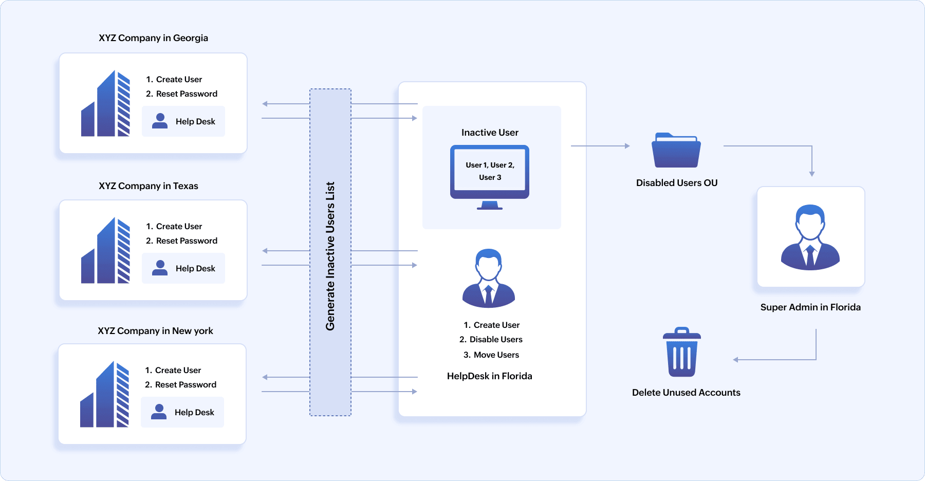 Управление службой поддержки