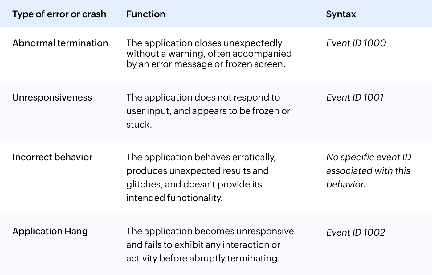 Тип ошибки или сбоя