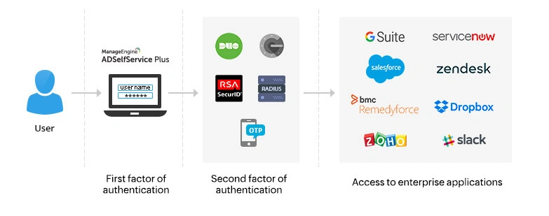 Вход, инициированный поставщиком удостоверений (IdP)