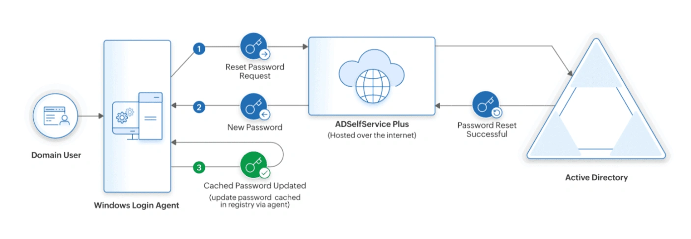 Обновление кэшированных учетных данных